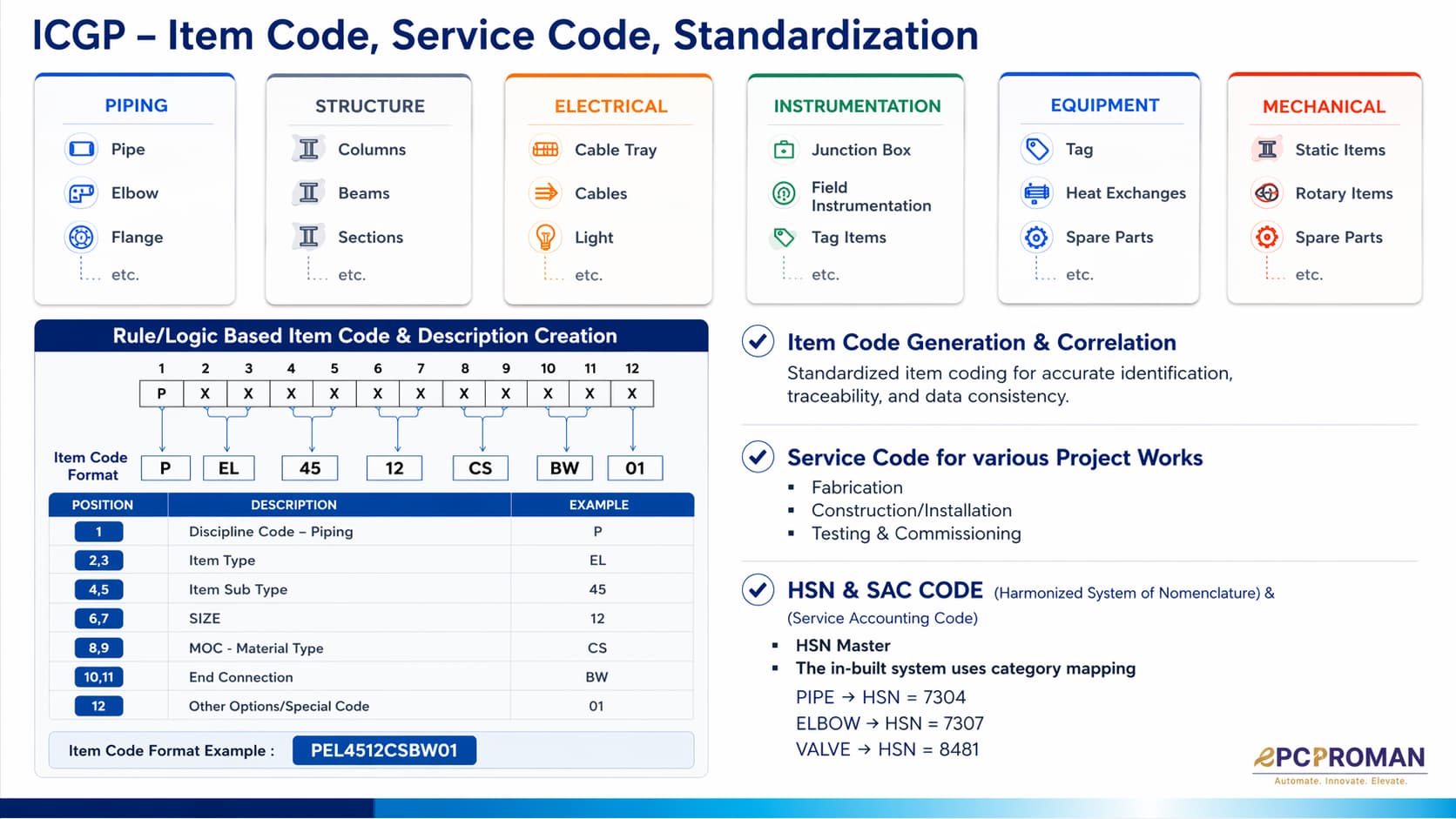 Item Code Generation Software (ICGP)