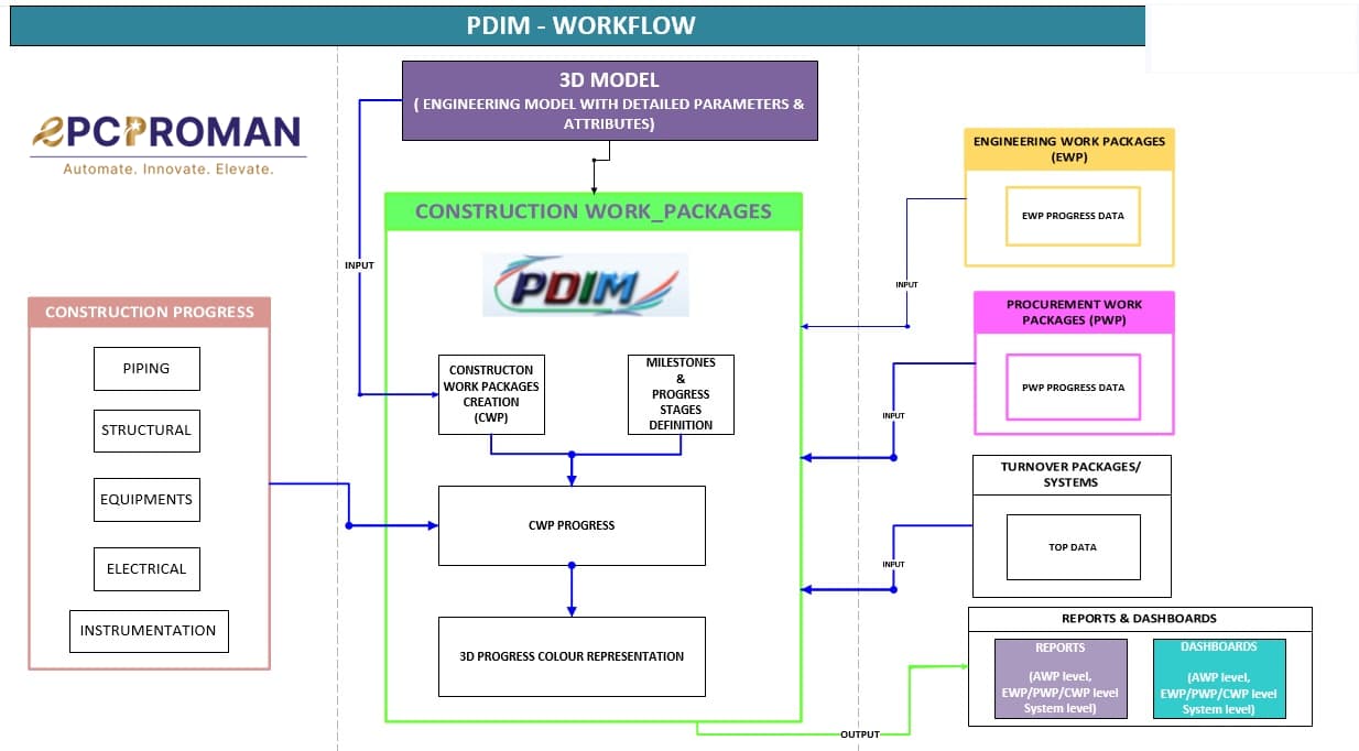 PDIM_WORKFLOW